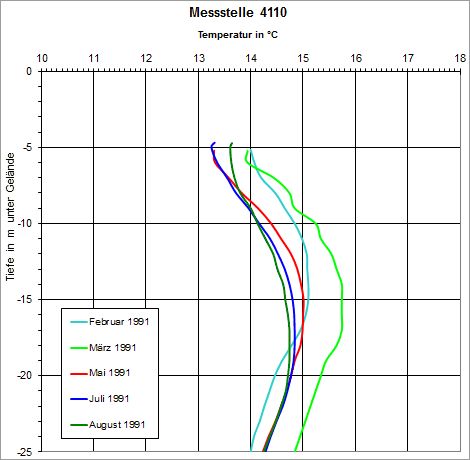 Abb. 6: Jahreszeitliche Temperaturschwankungen des Grundwassers in der Messstelle 4110, Wiesendamm in Spandau im Bereich einer dichten Industrieansiedlung mit mehreren großen Abwärmeproduzenten und im Einzugsbereich der Spree.