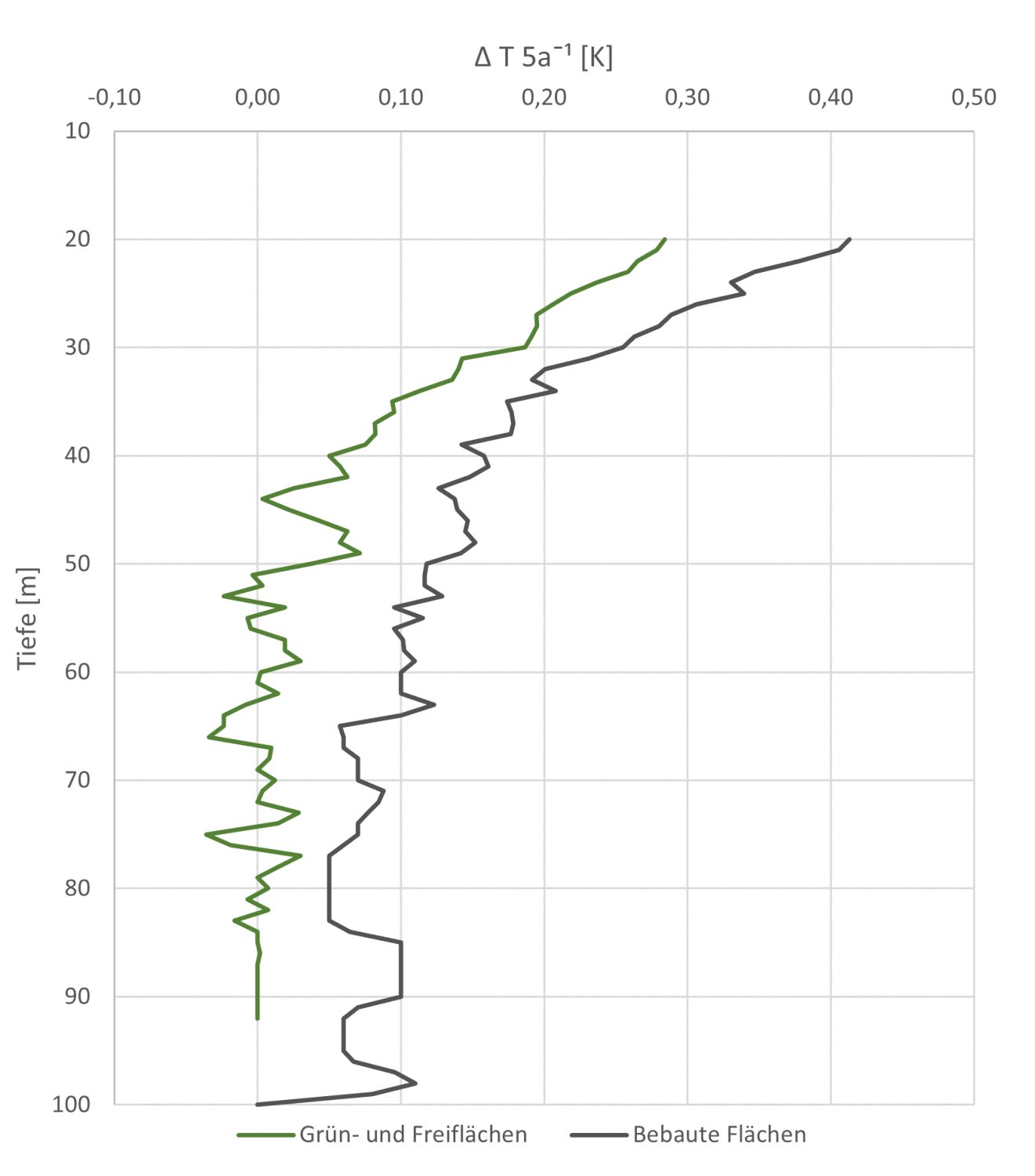Abb. 5: Vergleich der gemittelten Temperaturveränderung in fünf Jahren für Grün- und Freiflächen und bebaute Flächen anhand der Messreihen 2015-2020