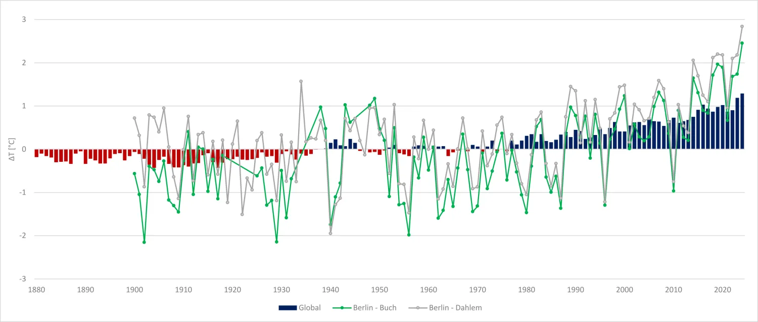 Abb. 9: Temperaturabweichung der Lufttemperatur der Klimastationen Berlin-Buch und Berlin-Dahlem im Vergleich mit der globalen Temperaturentwicklung bezogen auf den Referenzzeitraum 1901 bis 2000