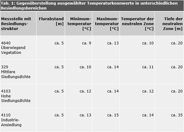 Tab. 1: Gegenüberstellung ausgewählter Temperaturkennwerte in unterschiedlichen Besiedlungsbereichen