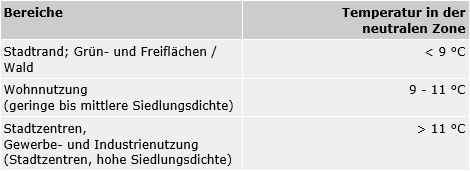 Tab. 2: Temperaturen in der neutralen Zone in Abhängigkeit von unterschiedlichen Besiedlungsdichten