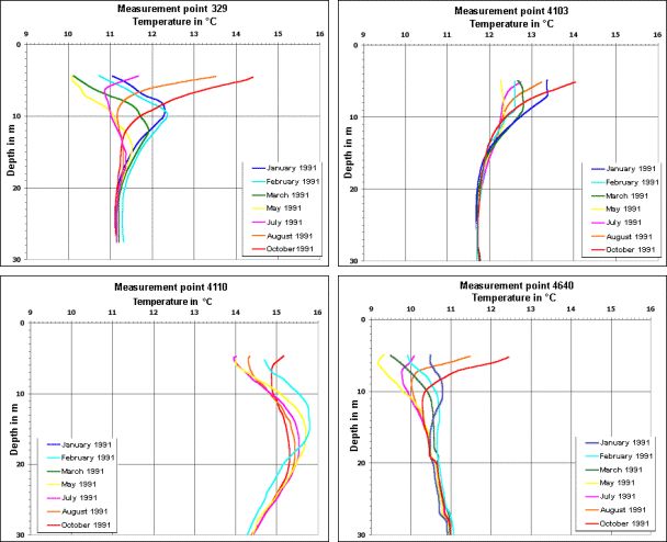 Fig. 5: Seasonal Change of Groundwater Temperature