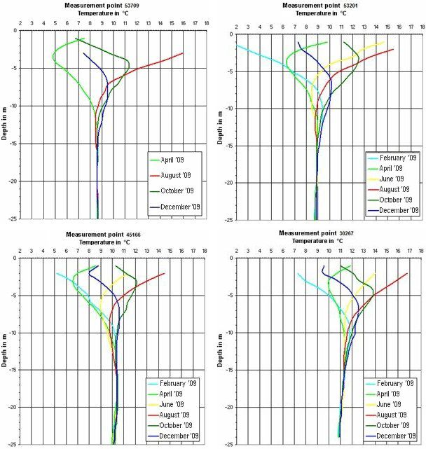 Fig. 5: Seasonal Change of Groundwater Temperature