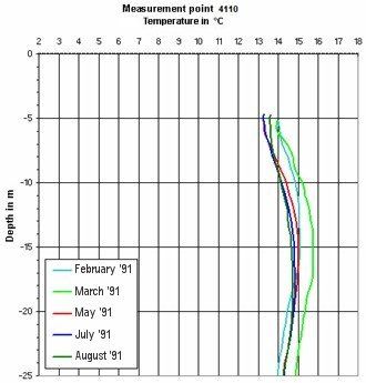 Fig. 6: Seasonal Temperature Fluctuations of the Groundwater in the Immediate Proximity of Surface Waters Warmed Year-round