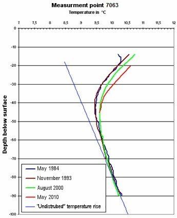 Fig. 7: Results of a Long-term Analysis at one Measurement Point