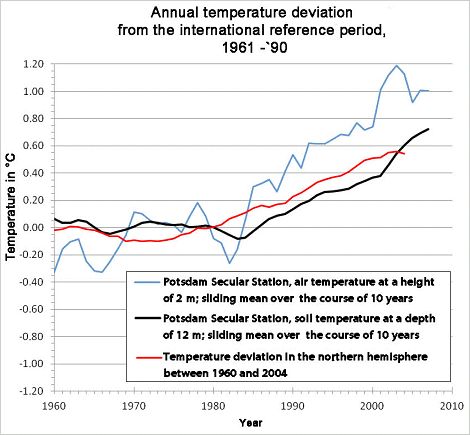 Fig. 9: Temperature Deviation of the Air Temperature and the Soil Temperatures at a Depth of 12 m at the Potsdam Secular Station, by Comparison with the Temperature Progression in the Northern Hemisphere from 1922-2004, with Reference to the Period 1961-1990