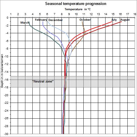 Fig. 2: Seasonal Progression of Groundwater Temperature
