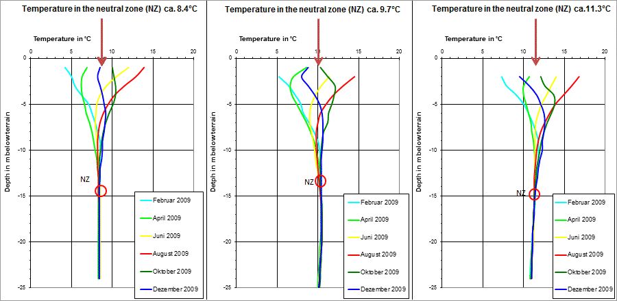 Fig. 5: Seasonal Change of Temperature of the Subsoil in the Groundwater Saturated and Unsaturated Soil Zone, i.e. above and below the groundwater level.
