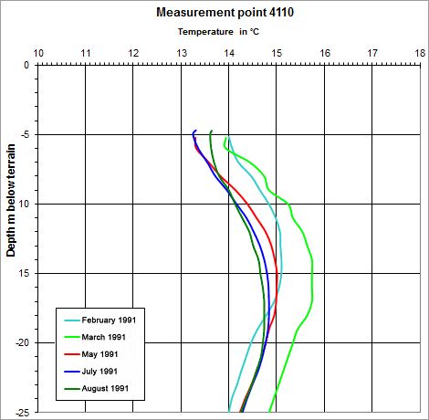 Fig. 6: Seasonal Temperature Fluctuations of the Groundwater at Measurement Point 4110, Wiesendamm in Spandau in the area of a dense industrial settlement with several large producers of waste heat and in the catchment area of the Spree.