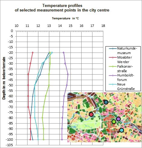 Fig. 7: Temperature Profiles of Selected Measurement Points in Central Berlin (Borough of Mitte).