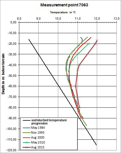 Fig. 8: Results of a Long-term Temperature Investigation at Measurement Point 7063, Dieselstraße, in Neukölln.