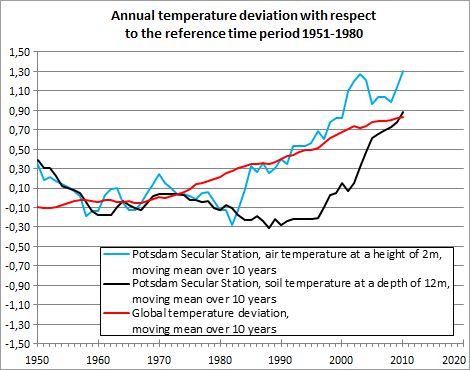 Fig. 9: Temperature Deviation of the Air Temperature and the Soil Temperatures at a Depth of 12 m at the Potsdam Secular Station, by Comparison with the Global Temperature Progression, with Reference to the Period 1951-1980.