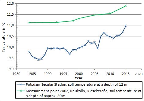 Fig. 10: Temperature Progression at the Potsdam Secular Station for the Soil Temperature at a Depth of 12 m and of the Soil Temperature at a Depth of 20 m at the measurement point 7063, in the Borough of Neukölln, Dieselstraße in the time period from 1984 to 2015.