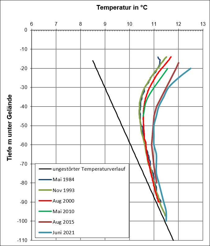 Fig. 7: Results of a long-term temperature investigation at measurement point 7063 (Dieselstraße, in Neukölln)