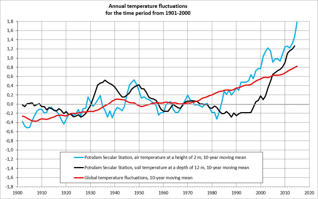 Fig. 8: Air and soil temperature fluctuations at a depth of 12 m at the Potsdam Secular Station, compared with the global temperature development for the period from 1901 to 2001