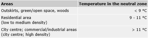Tab. 2: Temperatures in the Neutral Zone, Depending on Various Structural Densities