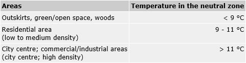 Tab. 2: Temperatures in the Neutral Zone, Depending on Various Structural Densities