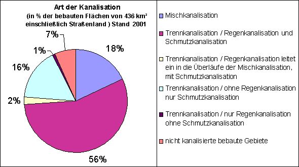 Abb. 1: Art der Kanalisation in % der bebauten Flächen einschließlich Straßenland (436 km²) Stand 2001