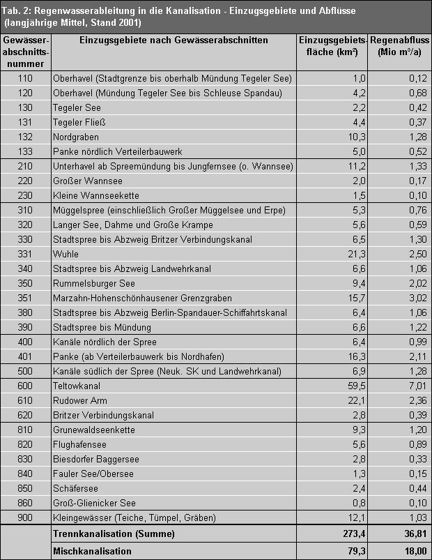 Tab. 2: Regenwasserableitung in die Kanalisation – Einzugsgebiete und Abflüsse (langjährige Mittel, Stand 2001)