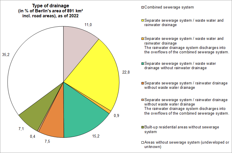 Fig. 1: Type of drainage in % including road areas (891 km²), as of 2022