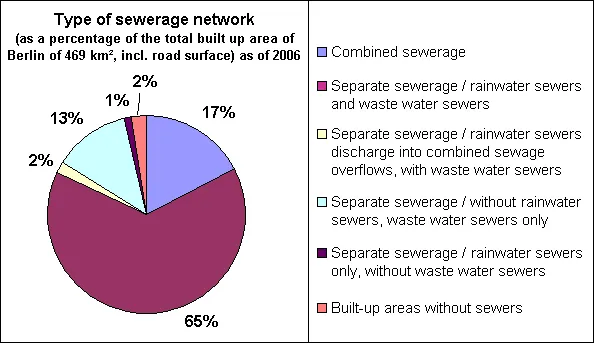 Fig. 1: Type of sewerage network, as a percentage of built-up areas, including road surfaces (469 sq. km), as of 2006