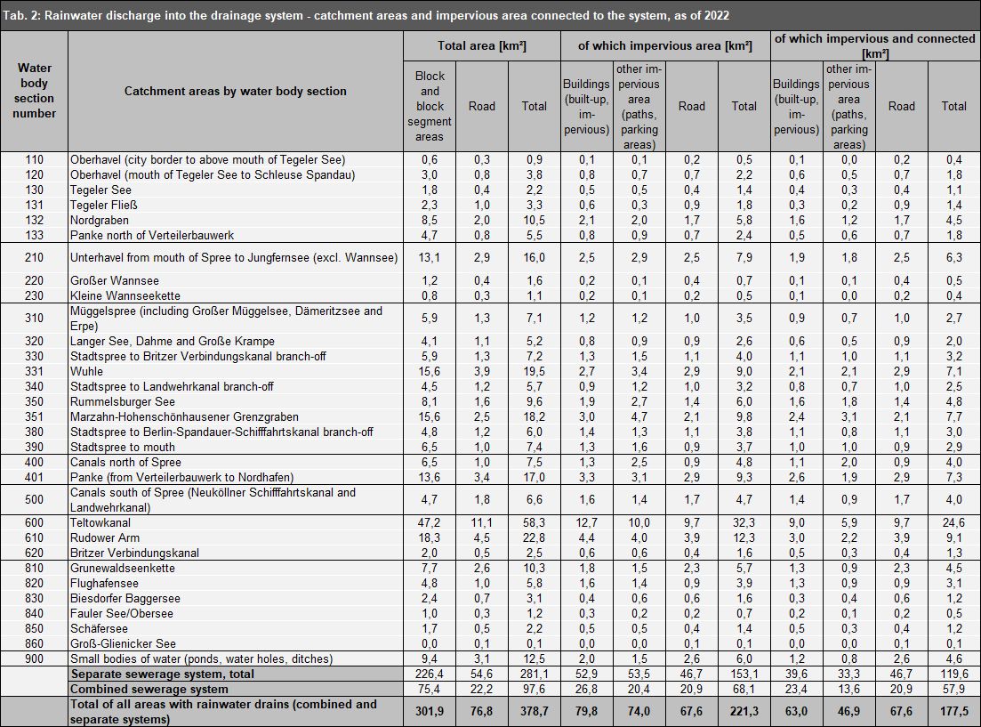 Tab. 2: Rainwater drainage into the sewer system - catchment areas and adjacent impervious area, as of 2017 (Image: Umweltatlas Berlin)
