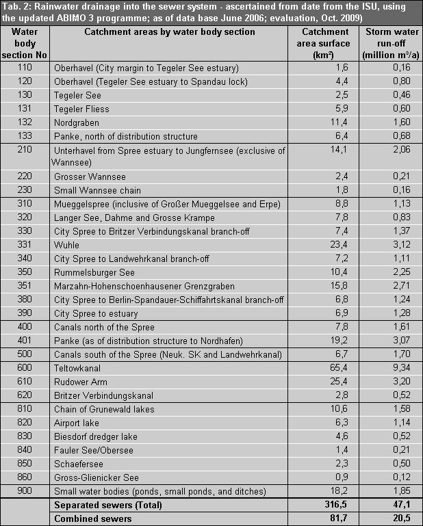 Table 2: Rainwater drainage into the sewer system – ascertained from date from the ISU, using the updated ABIMO 3 programme; as of data base June 2006; evaluation, Oct. 2009)