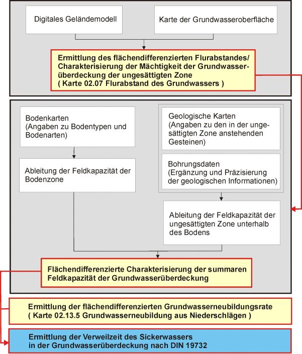 Abb. 1: Fließschema zur Ermittlung der Verweilzeit des Sickerwassers