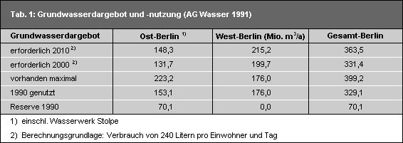 Tab. 1: Grundwasserdargebot und -nutzung