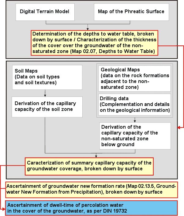 Fig. 1: Flow chart for the determination of the dwell time of the percolation water