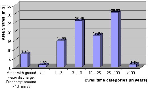 Fig. 2: Area shares of the dwell time categories for the State of Berlin