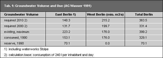 Tab. 1: Groundwater Volume and Use