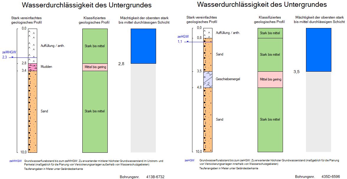 Abbildung 1a: Schematische Darstellung einer Bohrung mit Angaben zur Mächtigkeit der stark bis mittel wasserdurchlässigen Schicht und des Grundwasserflurabstandes (Bild: Umweltatlas Berlin)
