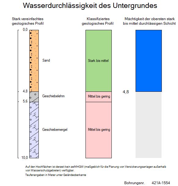 Abbildung 1b: Schematische Darstellung einer Bohrung mit Angabe der Mächtigkeit der stark bis mittel wasserdurchlässigen Schicht