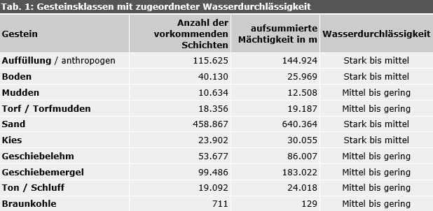 Tabelle 1: Gesteinsklassen mit zugeordneter Wasserdurchlässigkeit
