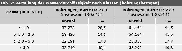 Tabelle 2: Verteilung der Wasserdurchlässigkeit nach Klassen (bohrungsbezogen)