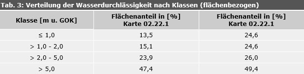 Tabelle 3: Verteilung der Wasserdurchlässigkeit nach Klassen (flächenbezogen)
