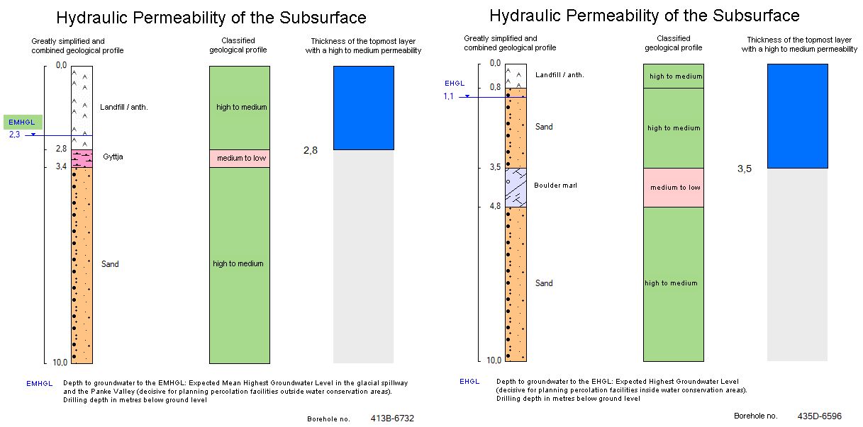 Fig. 1a: Diagram of a borehole incl. information on the thickness of the layer with a high to medium hydraulic permeability and the depth to groundwater. (Image: Umweltatlas Berlin)
