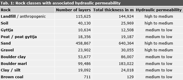 Tab. 1: Rock classes with associated hydraulic permeability