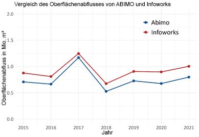 Abb. 4: Vergleich des Oberflächenabflusses von ABIMO und Infoworks (KWB 2025)