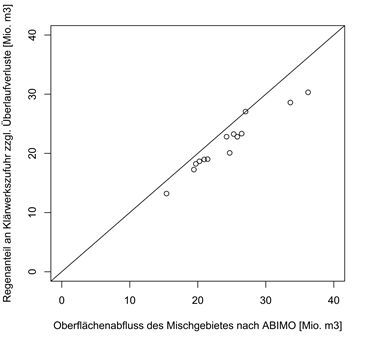 Abb. 5: Vergleich des Oberflächenabflusses von ABIMO und Klärwerksdaten (KWB 2025)