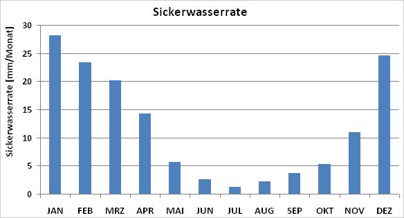 Abb. 7: Langjährige monatliche Sickerwasserrate für die Periode 1961-1990