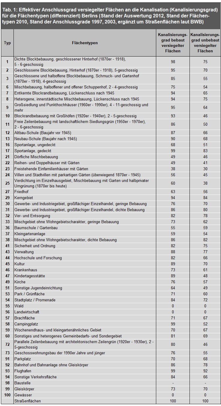 Tab. 1: Effektiver Anschlussgrad versiegelter Flächen an die Kanalisation (Kanalisierungsgrad) für die Flächentypen (differenziert) Berlins (Stand der Auswertung 2012, Stand der Flächentypen 2010, Stand der Anschlussgrade 1997, 2003, ergänzt um Straßenflächen laut BWB)
