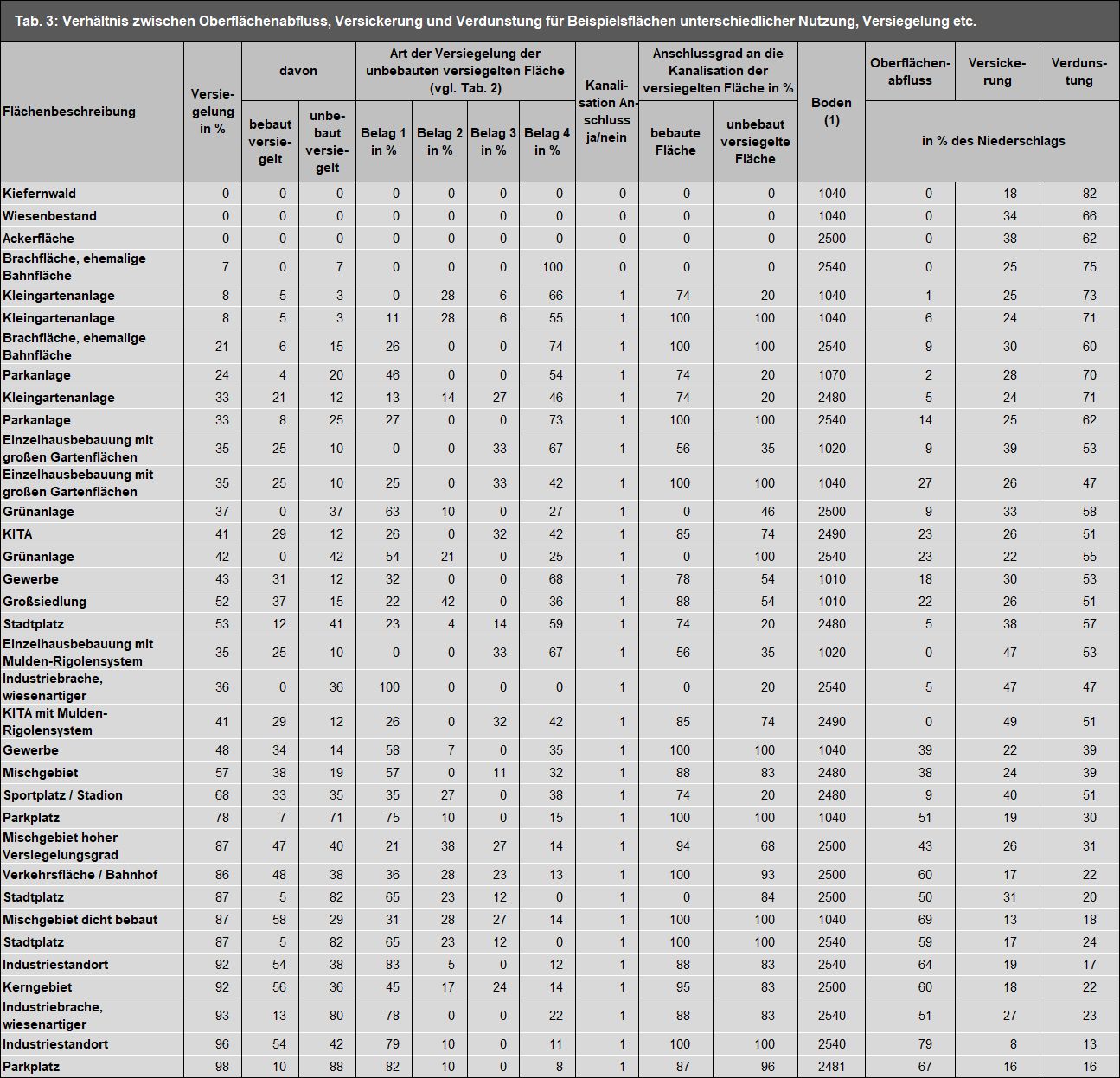 Tab. 3: Verhältnis zwischen Oberflächenabfluss, Versickerung und Verdunstung für Beispielsflächen unterschiedlicher Nutzung, Versiegelung etc. (Bild: nach Köppel/Deiwick 2004)