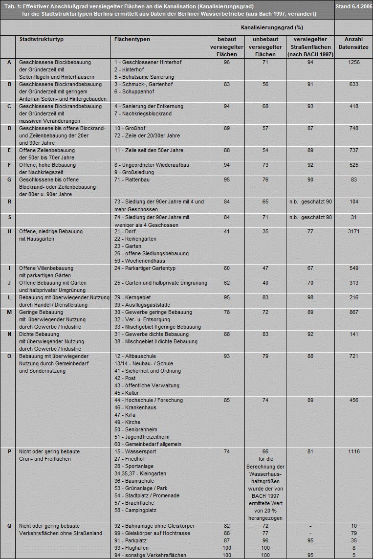 Tab. 1: Effektiver Anschlussgrad versiegelter Flächen an die Kanalisation (Kanalisierungsgrad) für die Stadtstrukturtypen Berlins