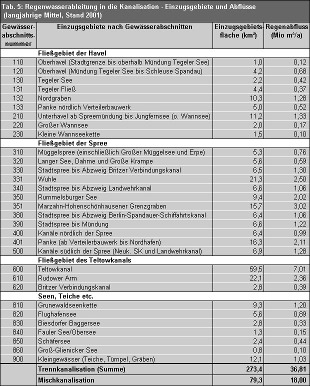 Tab. 5: Regenwasserableitung in die Kanalisation - Einzugsgebiete und Abflüsse (langjährige Mittel, Stand 2001)