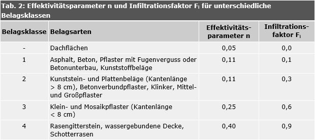 Tab. 2: Effektivitätsparameter n und Infiltrationsfaktor Fi für unterschiedliche Belagsklassen