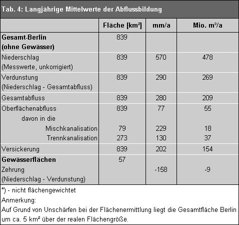 Tab. 4: Langjährige Mittelwerte der Abflussbildung