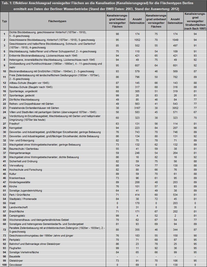 Tab. 1: Effektiver Anschlussgrad versiegelter Flächen an die Kanalisation (Kanalisierungsgrad) für die Flächentypen (differenziert) Berlins (Stand der Auswertung 2012, Stand der Flächentypen 2010, Stand der Anschlussgrade 1997, 2003)