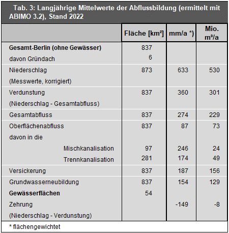 Tab. 3: Langjährige Mittelwerte der Abflussbildung (ermittelt mit ABIMO 3.2), Stand 2022